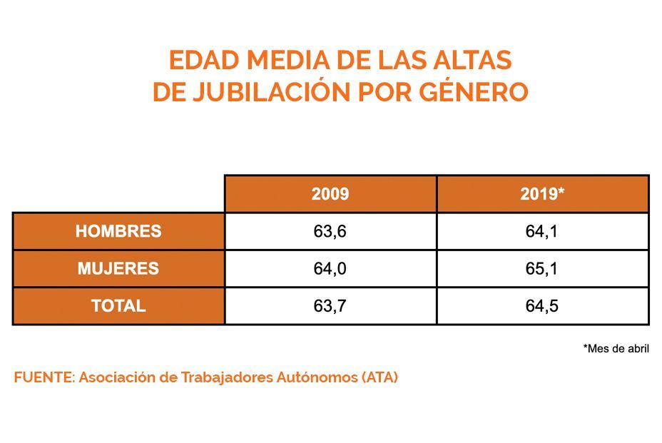 Edad media jubilación autónomos Edad media jubilación autónomos