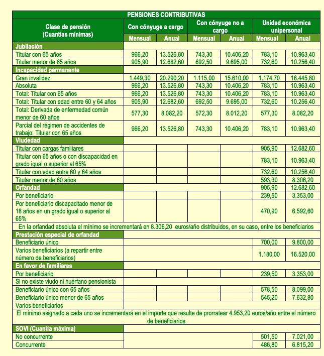 pensiones contributivas pensiones contributivas