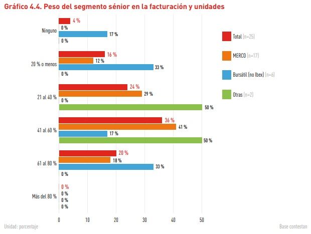 El 46% de las empresas ya tienen tarifas, actividades, productos o servicios específicos para sénior El 46% de las empresas ya tienen tarifas, actividades, productos o servicios específicos para sénior