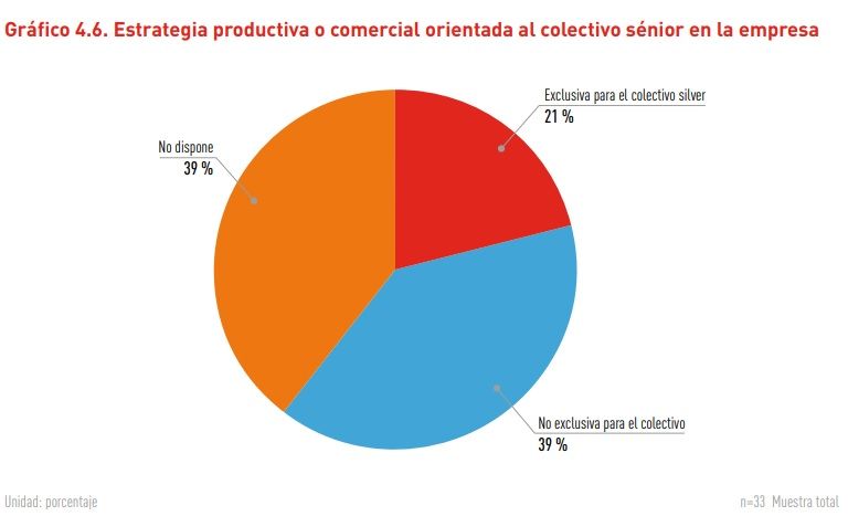 El 46% de las empresas ya tienen tarifas, actividades, productos o servicios específicos para sénior El 46% de las empresas ya tienen tarifas, actividades, productos o servicios específicos para sénior