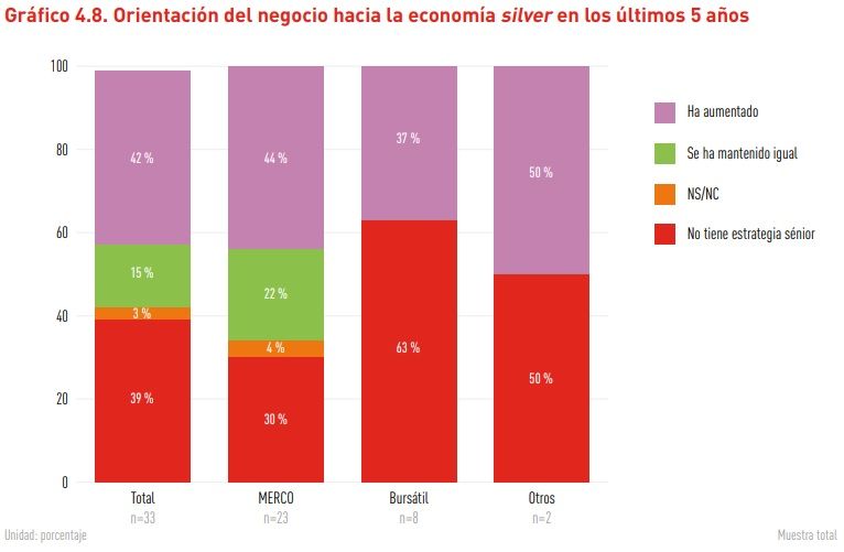 Se observa, eso sí, una gran dispersión en los resultados en cuanto al peso que tiene el segmento silver tanto en el porcentaje de facturación como en el consumo de unidades de productos o servicios de la empresa. La mayoría se sitúa entre el 21 y el 60%. En cuanto al modelo de negocio relacionado con este segmento, este se vincula sobre todo a B2C, es decir, orientado mayoritariamente al consumidor final.Las empresas aseguradoras, las de asistencia sanitaria, farmacéuticas, empresas de gran consumo, banca, distribución y comercio, así como transportes de viajeros, son las que más cuentan con algún tipo de servicio o estrategia dirigida al colectivo sénior. Se observa, eso sí, una gran dispersión en los resultados en cuanto al peso que tiene el segmento silver tanto en el porcentaje de facturación como en el consumo de unidades de productos o servicios de la empresa. La mayoría se sitúa entre el 21 y el 60%. En cuanto al modelo de negocio relacionado con este segmento, este se vincula sobre todo a B2C, es decir, orientado mayoritariamente al consumidor final.Las empresas aseguradoras, las de asistencia sanitaria, farmacéuticas, empresas de gran consumo, banca, distribución y comercio, así como transportes de viajeros, son las que más cuentan con algún tipo de servicio o estrategia dirigida al colectivo sénior.