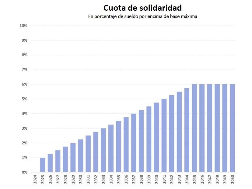 cuota de solidaridad reforma de pensiones cuota de solidaridad reforma de pensiones