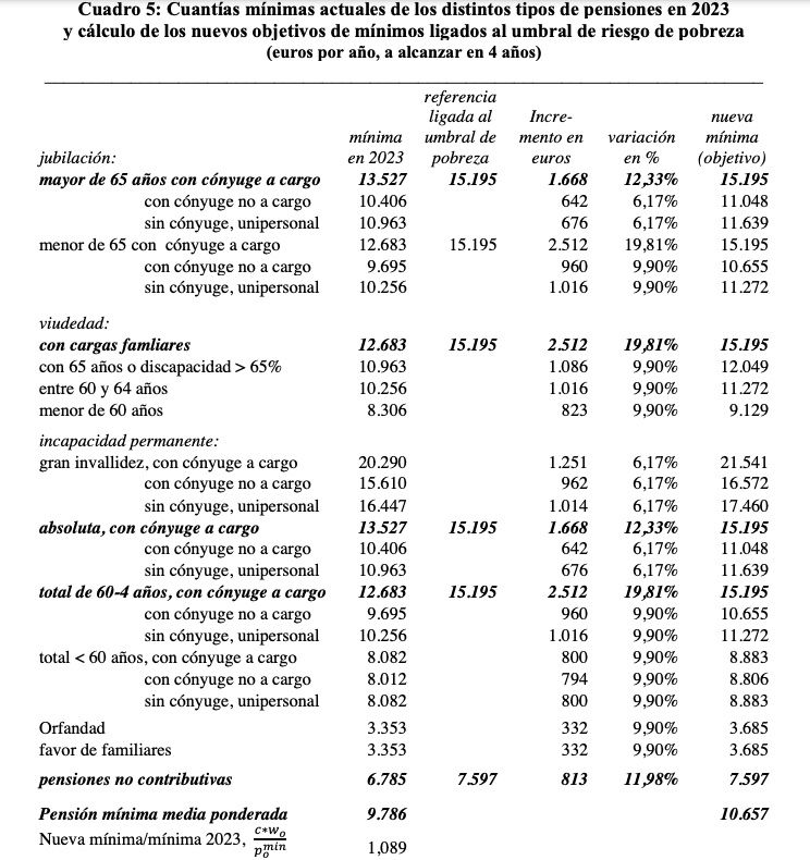 pensiones minimas fedea reforma