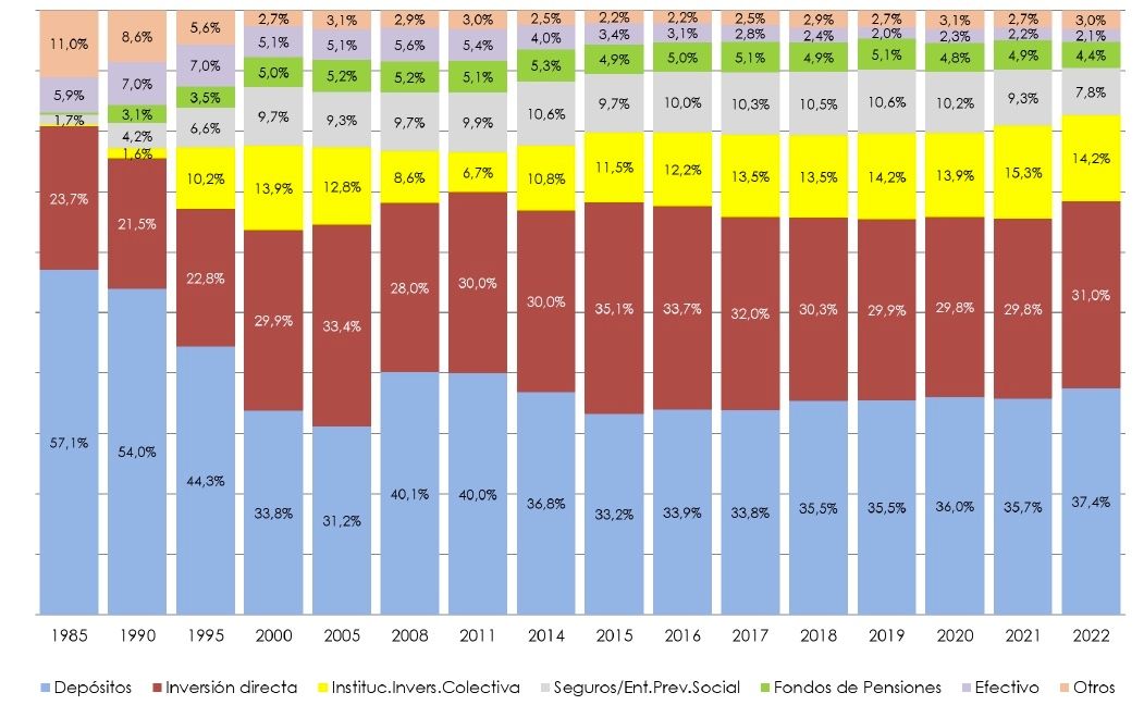 evolucion reparto del ahorro financiero familias inverco