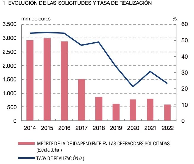 solicitudes y tasa de hogares acogidos a medidas hipotecas