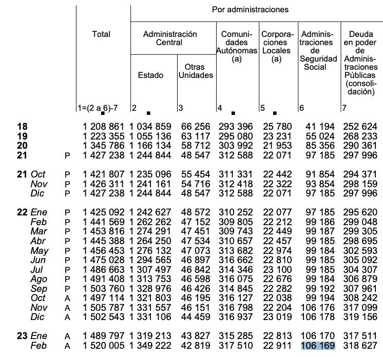 deuda ss febrero 2023