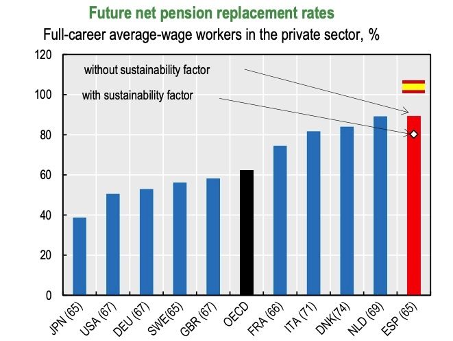 tasa reemplazo españa 89 en 2021
