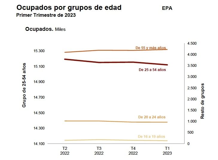 ocupados por edad epa abril 2023 ocupados por edad epa abril 2023