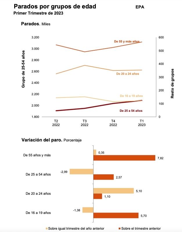 parados grupos edad epa marzo 2023 parados grupos edad epa marzo 2023