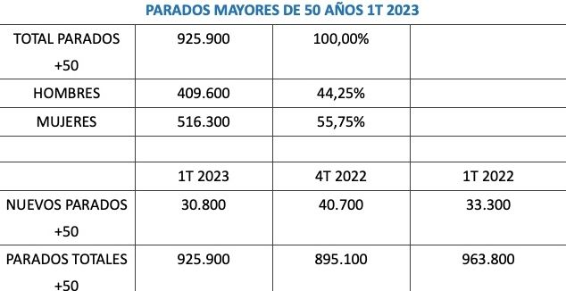 parados mayores 50 marzo 2023 EPA parados mayores 50 marzo 2023 EPA
