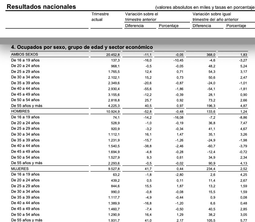 ocupados mayores de 50 y 55 EPA marzo 2023 ocupados mayores de 50 y 55 EPA marzo 2023