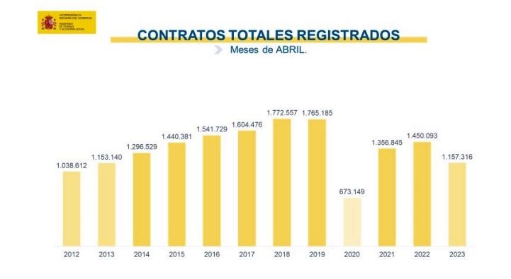 contratos ultimos anos, sepe