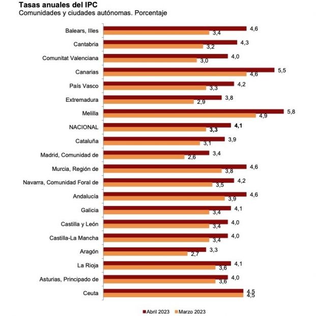ipc anual por ccaa abril 2023 ipc anual por ccaa abril 2023