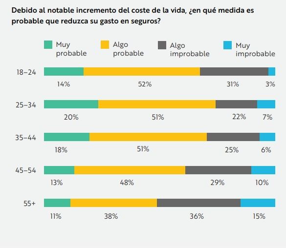 Más de la mitad de los sénior no recortarían su gasto en seguros, aunque empeore la economía