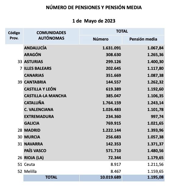 pension total por ccaa mayo 23 pension total por ccaa mayo 23