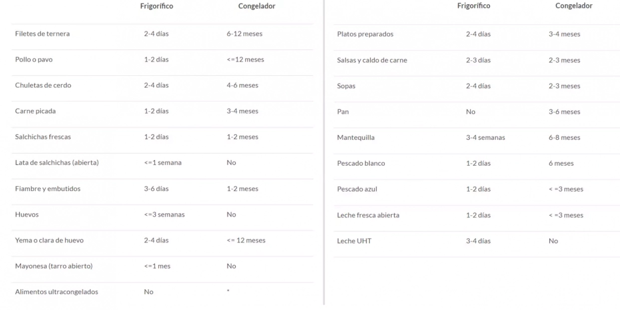 límite alimentos congelados OCU límite alimentos congelados OCU