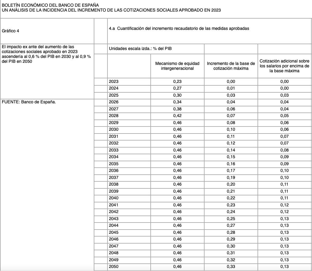 banco españa recaudacion cotizaciones 2023 2050 banco españa recaudacion cotizaciones 2023 2050