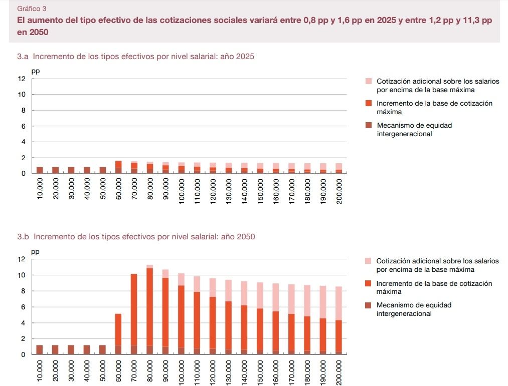 tipo efectivo cotizaciones 2025 y 2050 tipo efectivo cotizaciones 2025 y 2050