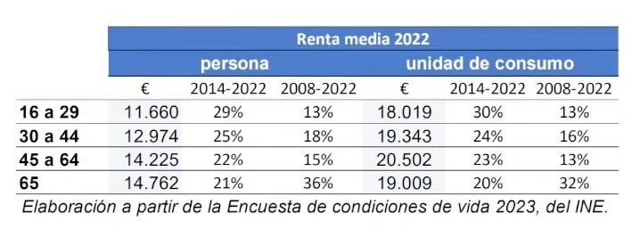 renta media 2022 por edad renta media 2022 por edad