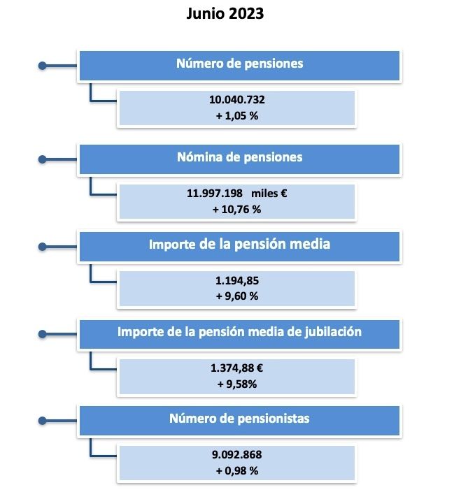 pensiones gasto junio 23