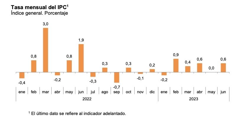 ipc mensual junio 23