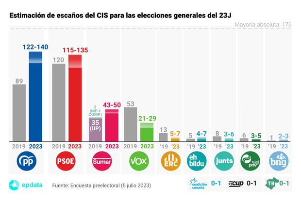 CIS elecciones 23 julio CIS elecciones 23 julio