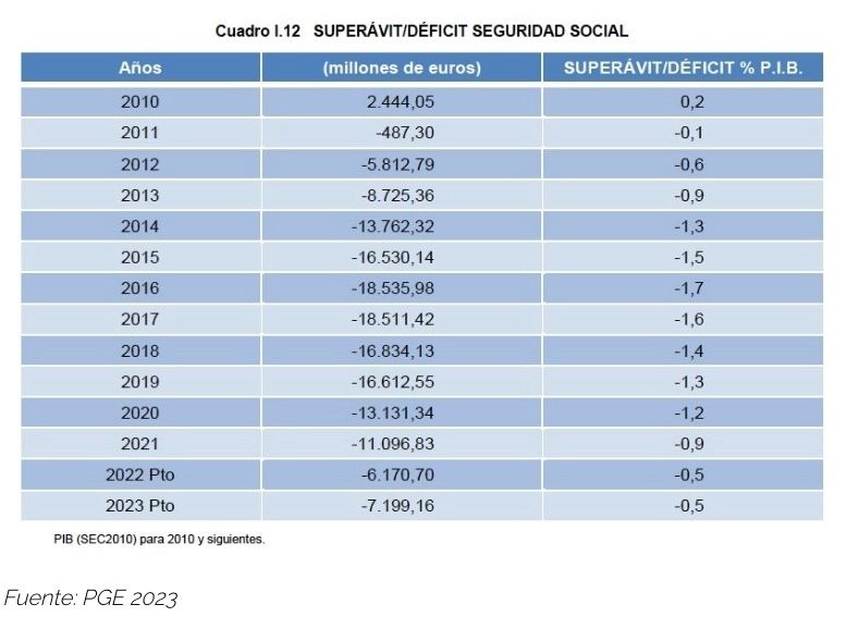 deficit seguridad social 2010 2023