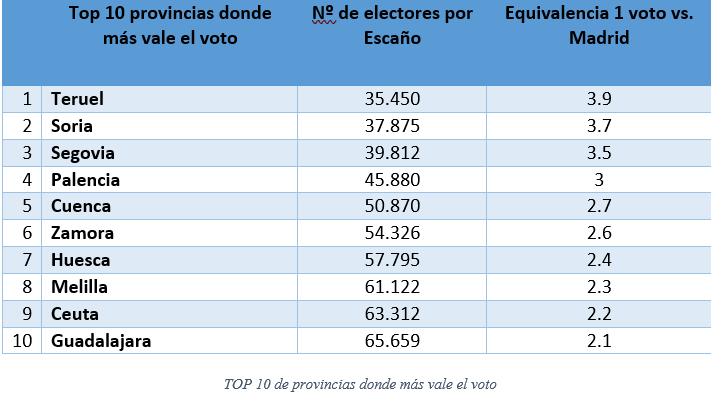 El voto de un turolense vale casi 4 veces más que el de un madrileño
