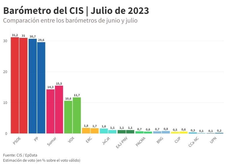 Barómetro CIS de julio 2023 Barómetro CIS de julio 2023
