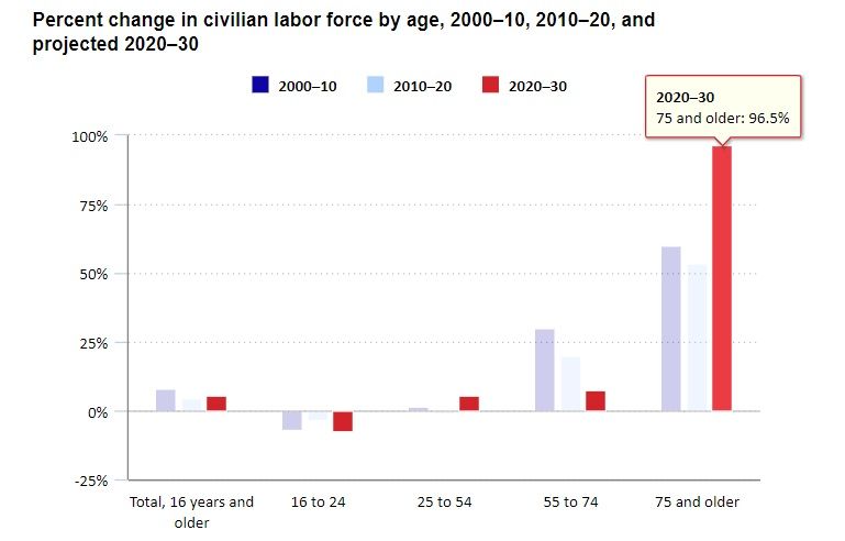Trabajar con más de 75 años: el número de estadounidenses que no pueden jubilarse se dispara