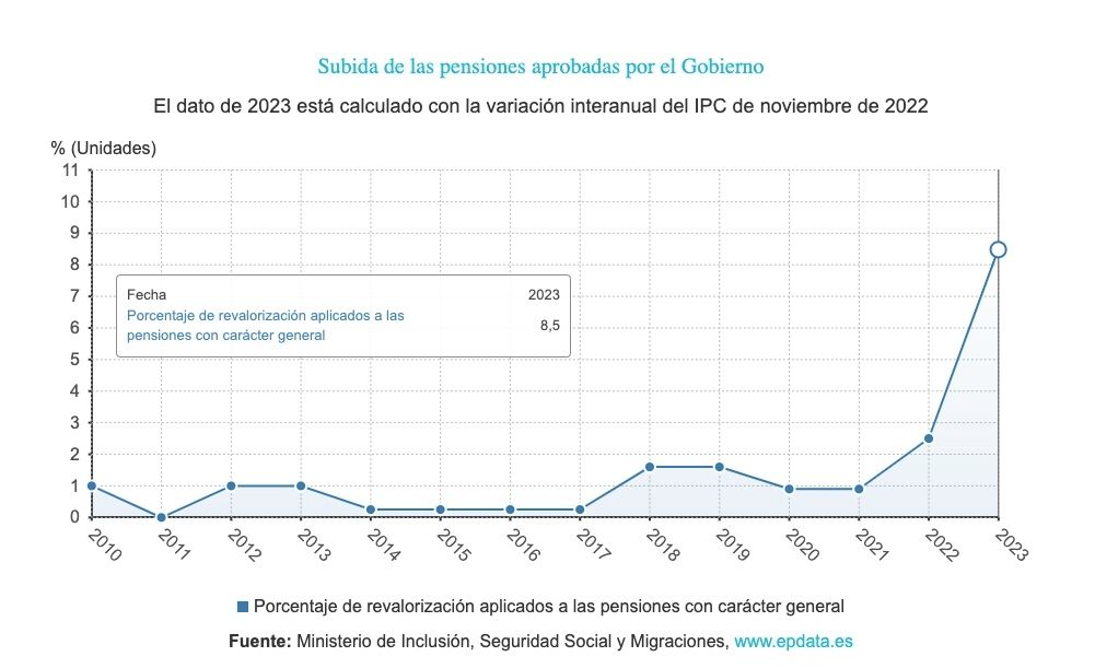 subida pensiones desde 2010 subida pensiones desde 2010
