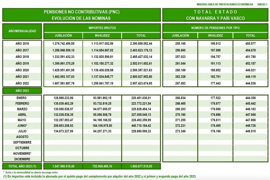 PNC gasto y numero pensiones julio 23 PNC gasto y numero pensiones julio 23