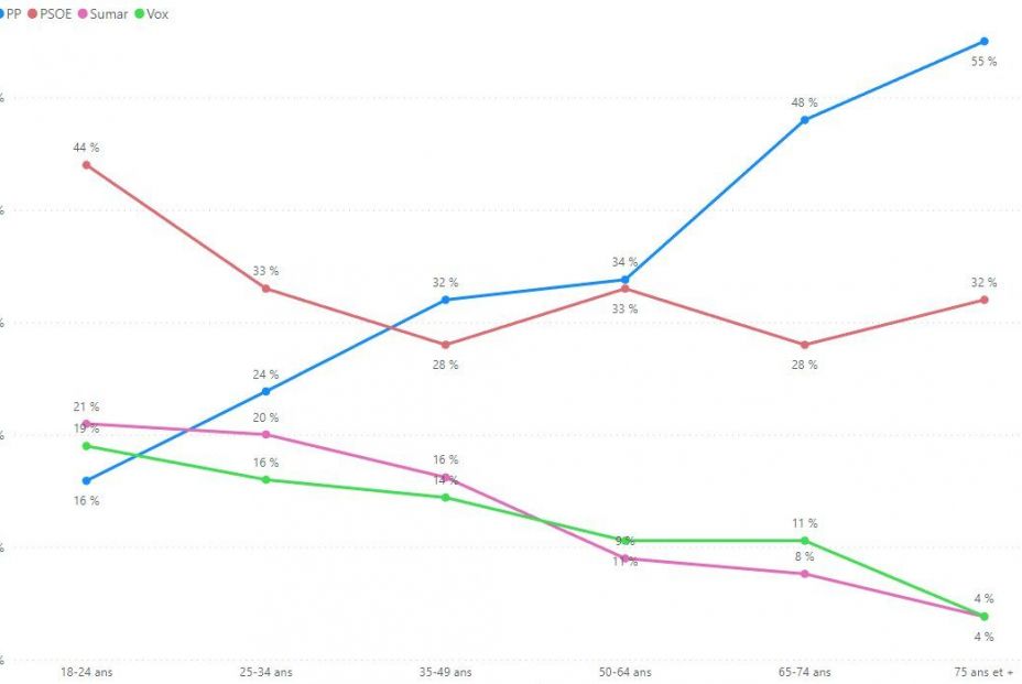 Voto masivo de jubilados al PP en el 23 J Voto masivo de jubilados al PP en el 23 J