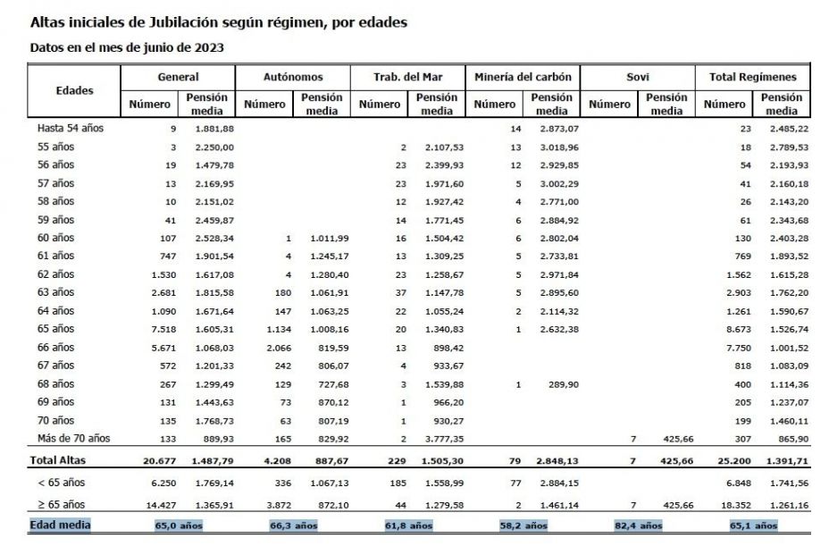 edad real jubilacion 65,1 en junio edad real jubilacion 65,1 en junio