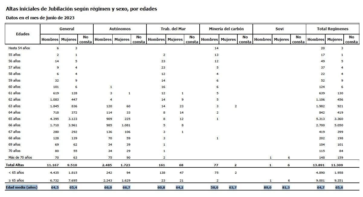 altas jubilacion edad mujeres 65 junio 2023 altas jubilacion edad mujeres 65 junio 2023
