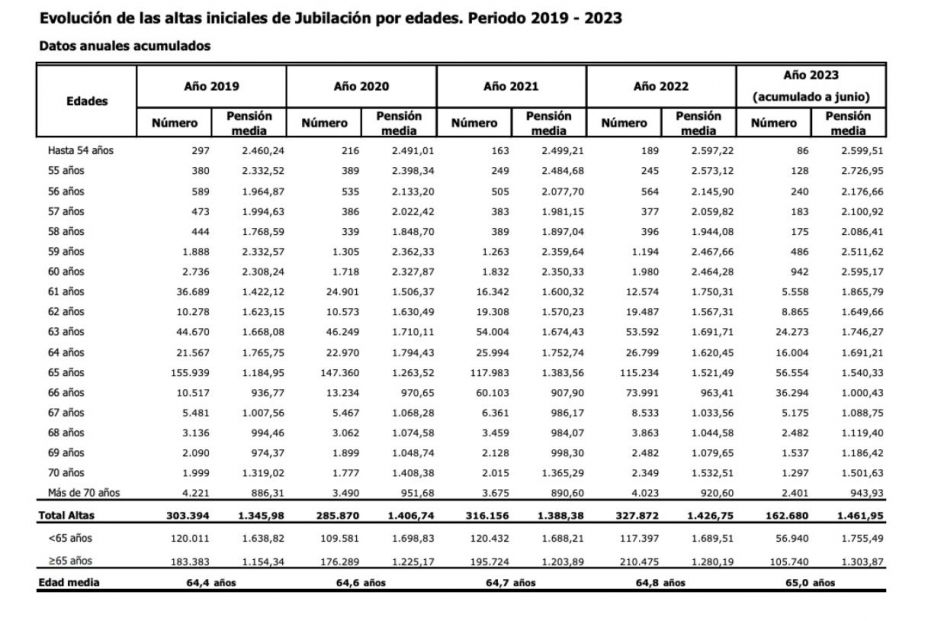 edad jubilacion 65, evolucion desde 2019 edad jubilacion 65, evolucion desde 2019