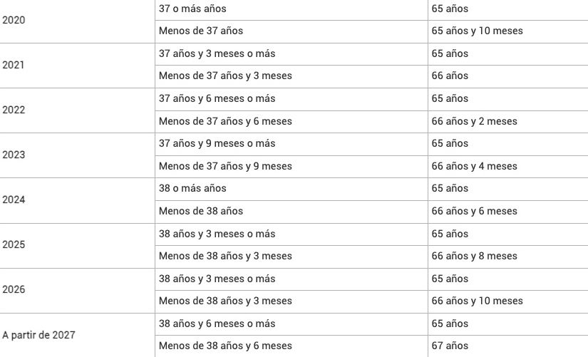 edad jubilacion 2020 2027 edad jubilacion 2020 2027