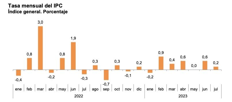 IPC mensual julio 0,2 IPC mensual julio 0,2