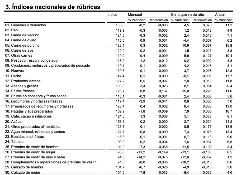 ipc subida alimentos desglose julio ipc subida alimentos desglose julio