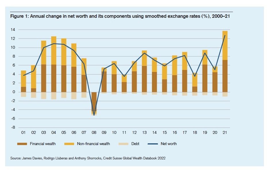 riqueza neta 2022 riqueza neta 2022