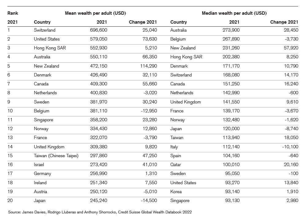 riqueza neta por adulto, Suiza primero riqueza neta por adulto, Suiza primero