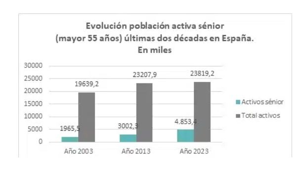 4,8 millones senior activos españa 4,8 millones senior activos españa