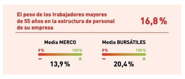 16,8 por ciento trabajadores mayores 55 16,8 por ciento trabajadores mayores 55