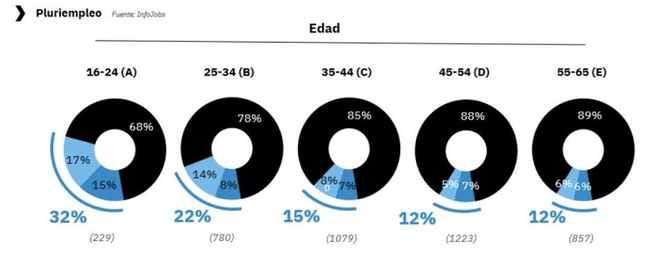 pluriempleo por edad infojobs pluriempleo por edad infojobs