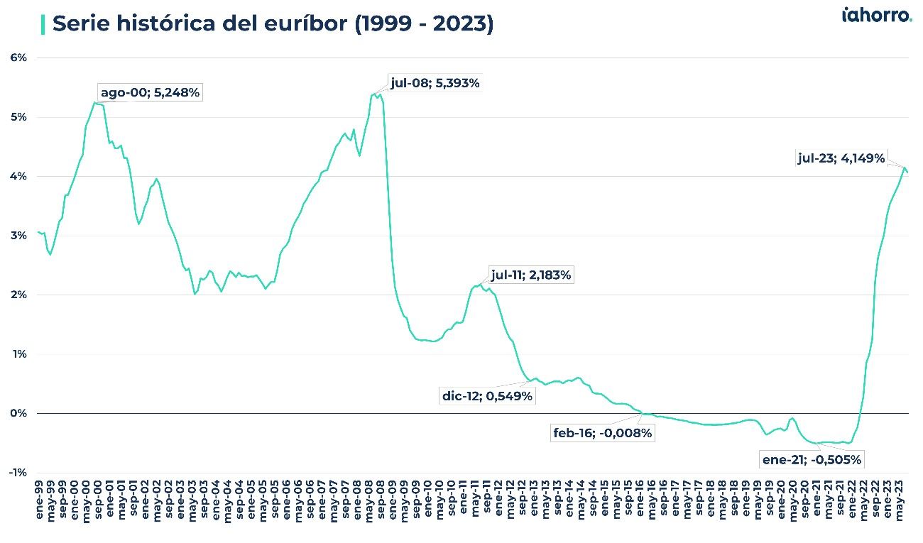 El verano calienta al euríbor: históricamente registra sus valores máximos en julio y agosto