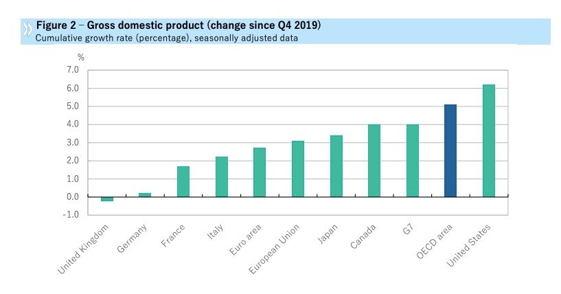 PIB G7 segun OCDE PIB G7 segun OCDE