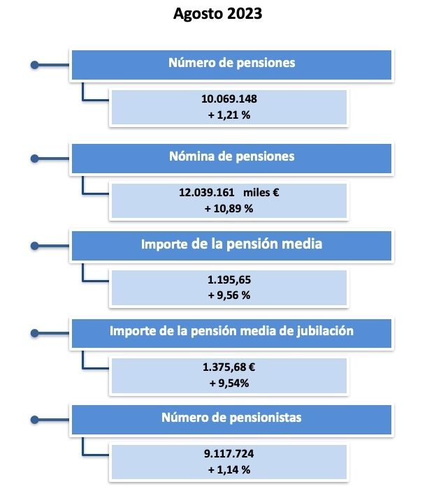 gasto pensiones agosto gasto pensiones agosto