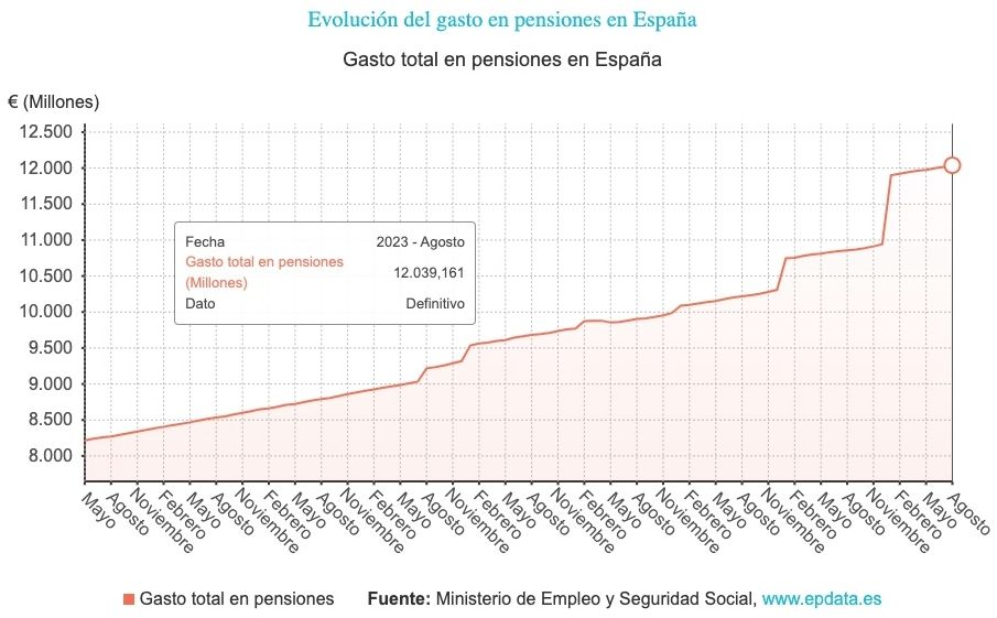 gasto pensiones record agosto 2023