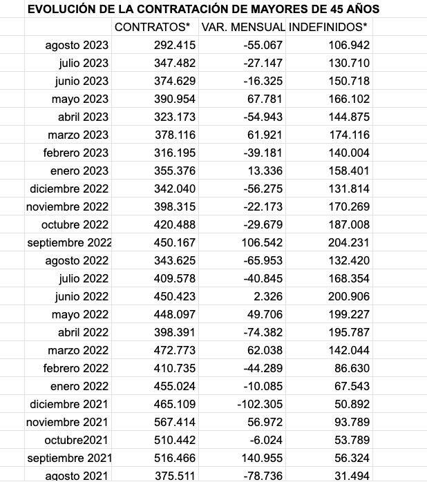 contratos mayores 45 agosto 23 mayor caida en 2 años
