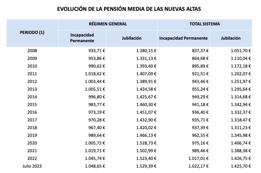 nuevas altas, pension media julio 23 nuevas altas, pension media julio 23